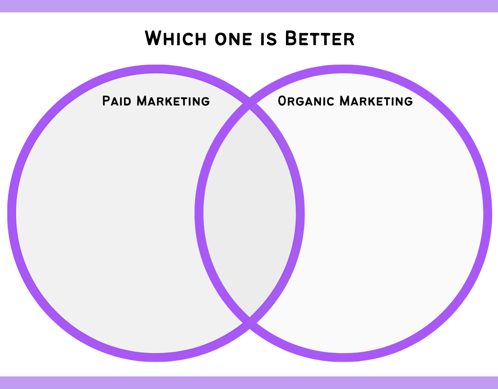 Paid vs Organic Marketing: Which one is Better?